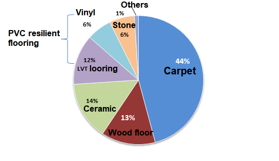 LVTの床についての最も最近の会社のニュース対アメリカの市場の新しい好みである木製の床、か。0